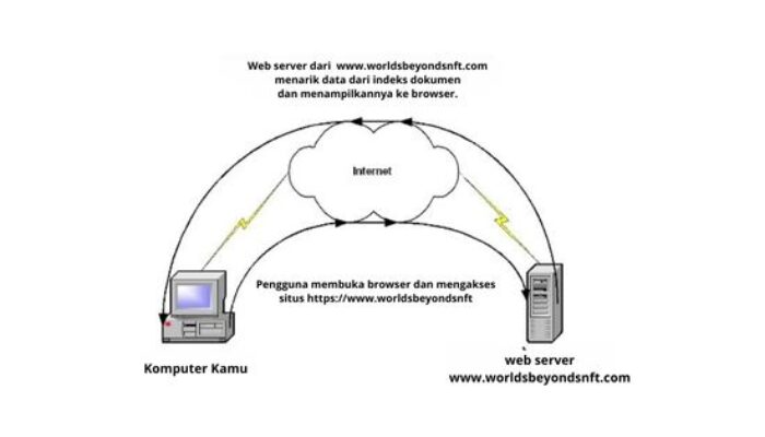 penerapan cara kerja web